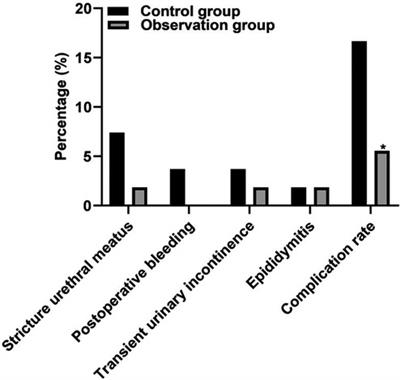Comparison of PKRP and TUVP in the treatment of high-risk BPH and analysis of postoperative influencing factors